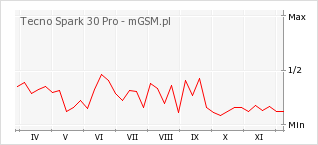 Wykres zmian popularności telefonu Tecno Spark 30 Pro