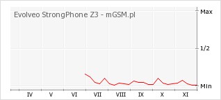 Wykres zmian popularności telefonu Evolveo StrongPhone Z3