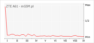 Wykres zmian popularności telefonu ZTE A61