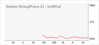 Wykres zmian popularności telefonu Evolveo StrongPhone Z1