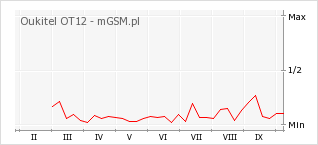 Wykres zmian popularności telefonu Oukitel OT12