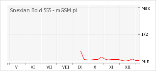 Wykres zmian popularności telefonu Snexian Bold 555