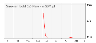 Wykres zmian popularności telefonu Snexian Bold 555 New