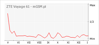 Wykres zmian popularności telefonu ZTE Voyage 61