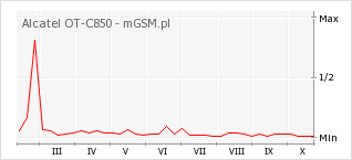 Wykres zmian popularności telefonu Alcatel OT-C850