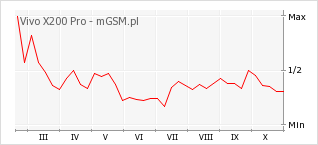 Wykres zmian popularności telefonu Vivo X200 Pro