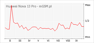 Wykres zmian popularności telefonu Huawei Nova 13 Pro