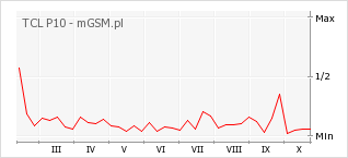 Wykres zmian popularności telefonu TCL P10