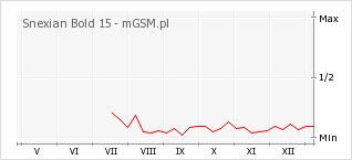 Wykres zmian popularności telefonu Snexian Bold 15
