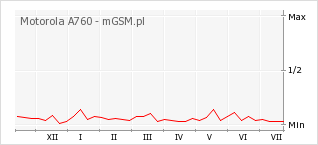 Wykres zmian popularności telefonu Motorola A760