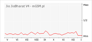 Wykres zmian popularności telefonu Jio JioBharat V4