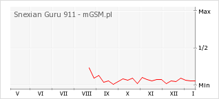 Wykres zmian popularności telefonu Snexian Guru 911