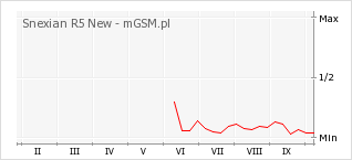 Wykres zmian popularności telefonu Snexian R5 New