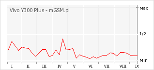 Wykres zmian popularności telefonu Vivo Y300 Plus