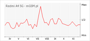 Wykres zmian popularności telefonu Redmi A4 5G