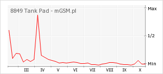 Wykres zmian popularności telefonu 8849 Tank Pad