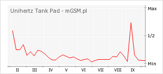 Wykres zmian popularności telefonu Unihertz Tank Pad
