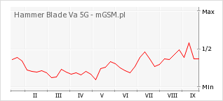 Wykres zmian popularności telefonu Hammer Blade Va 5G
