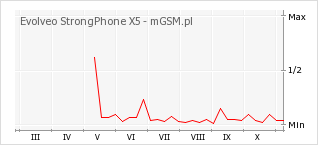 Wykres zmian popularności telefonu Evolveo StrongPhone X5