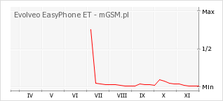 Wykres zmian popularności telefonu Evolveo EasyPhone ET