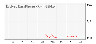Wykres zmian popularności telefonu Evolveo EasyPhone XR