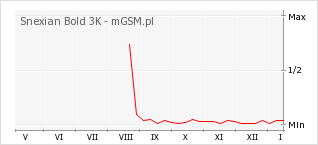 Wykres zmian popularności telefonu Snexian Bold 3K