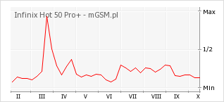 Wykres zmian popularności telefonu Infinix Hot 50 Pro+