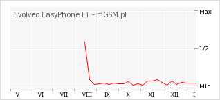 Wykres zmian popularności telefonu Evolveo EasyPhone LT