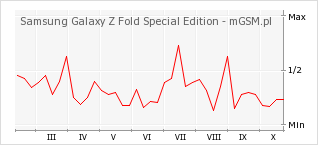 Wykres zmian popularności telefonu Samsung Galaxy Z Fold Special Edition