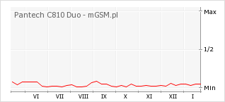 Wykres zmian popularności telefonu Pantech C810 Duo