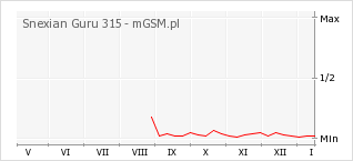 Wykres zmian popularności telefonu Snexian Guru 315