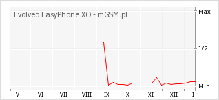 Wykres zmian popularności telefonu Evolveo EasyPhone XO