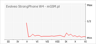 Wykres zmian popularności telefonu Evolveo StrongPhone W4
