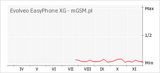 Wykres zmian popularności telefonu Evolveo EasyPhone XG