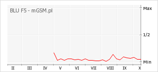 Wykres zmian popularności telefonu BLU F5