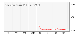 Wykres zmian popularności telefonu Snexian Guru 311