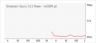 Wykres zmian popularności telefonu Snexian Guru 311 New