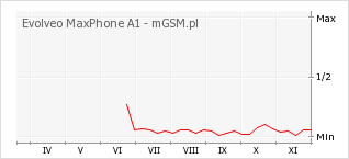 Wykres zmian popularności telefonu Evolveo MaxPhone A1