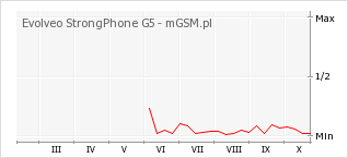 Wykres zmian popularności telefonu Evolveo StrongPhone G5