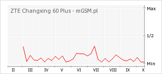 Wykres zmian popularności telefonu ZTE Changxing 60 Plus