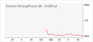 Wykres zmian popularności telefonu Evolveo StrongPhone G8