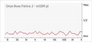 Wykres zmian popularności telefonu Onyx Boox Palma 2