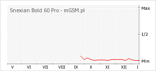 Wykres zmian popularności telefonu Snexian Bold 60 Pro