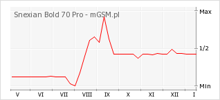 Wykres zmian popularności telefonu Snexian Bold 70 Pro