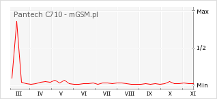 Wykres zmian popularności telefonu Pantech C710
