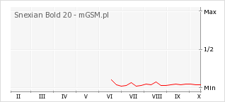 Wykres zmian popularności telefonu Snexian Bold 20