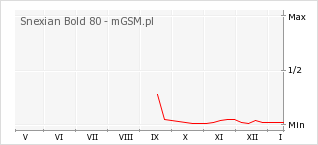 Wykres zmian popularności telefonu Snexian Bold 80