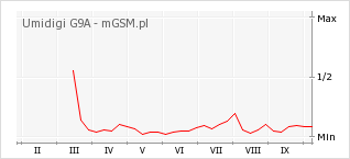 Wykres zmian popularności telefonu Umidigi G9A