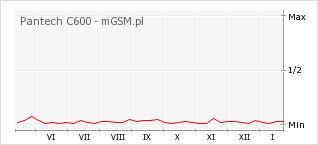 Wykres zmian popularności telefonu Pantech C600