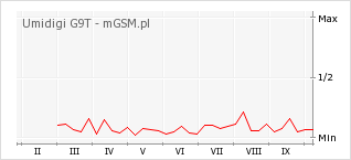 Wykres zmian popularności telefonu Umidigi G9T